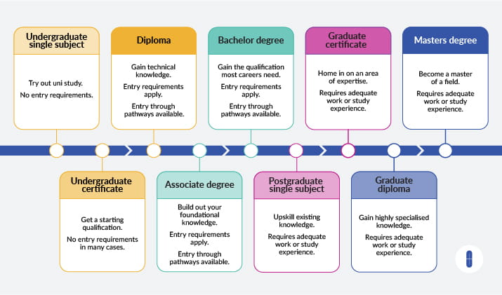 An infographic of the different study options you pursue can get in Australia: undergraduate single subjects, an undergraduate certificate, a diploma, an associate degree, a bachelor degree, postgraduate single subjects, a graduate certificate, a graduate diploma, a masters degree